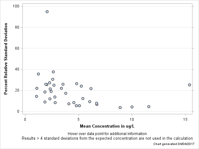 The SGPlot Procedure